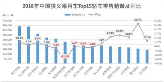 车型销量榜变天：轩逸首次击败朗逸