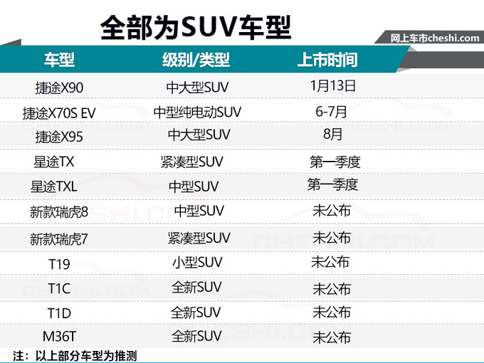 新车，奇瑞新车,奇瑞规划