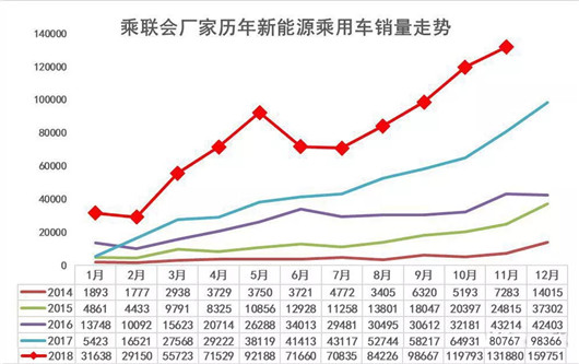 增幅达82.8%，新能源销量正式突破百万