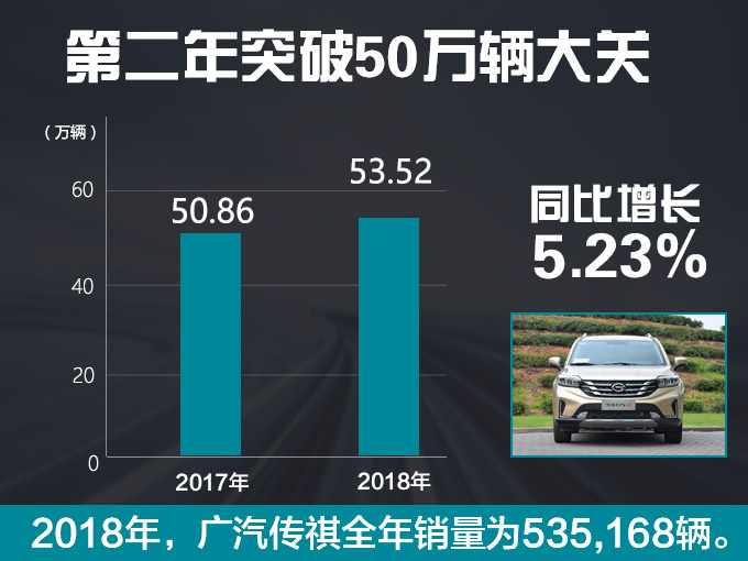 销量，广汽乘用车，广汽传祺，广汽美国上市,广汽进军美国