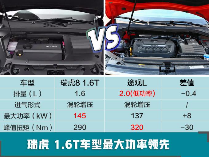 途观，途观L，奇瑞新款瑞虎8动力