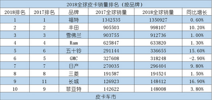 销量，长城皮卡海外销量,皮卡销量