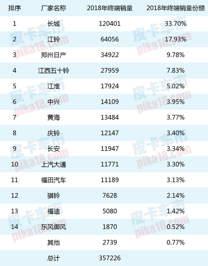 销量，长城皮卡海外销量,皮卡销量