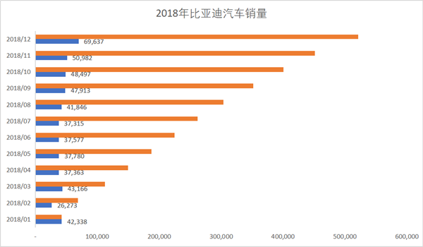 “品牌分网+渠道升级”，2019年比亚迪加速向新