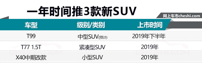 SUV，奔腾新车规划,车企新车规划