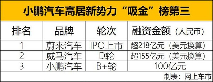 小鹏融资 小鹏融资