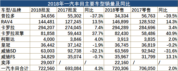 开启2019新征程，一汽丰田公布74.5万辆销售目标