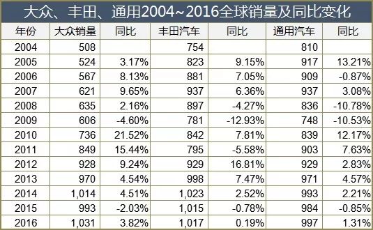 销量，全球车企销量排名,2018车企销量排名