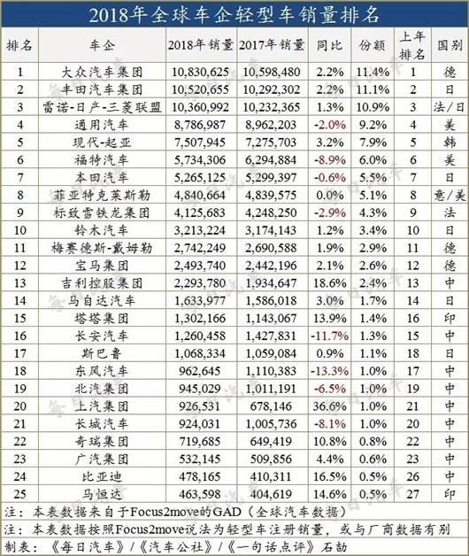 销量，全球车企销量排名,2018车企销量排名