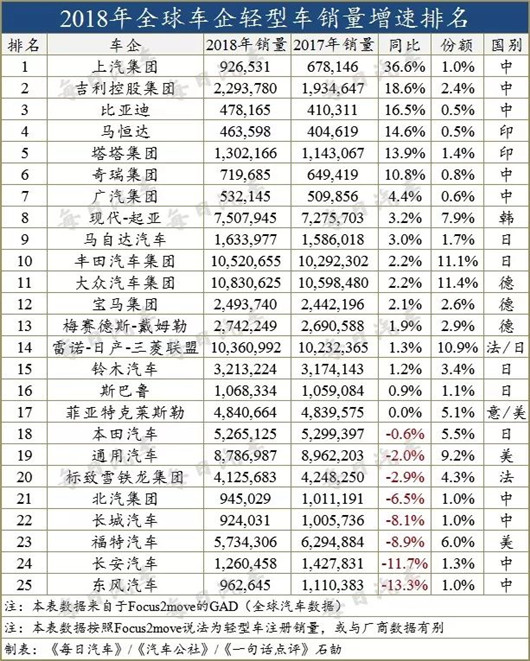 销量，全球车企销量排名,2018车企销量排名