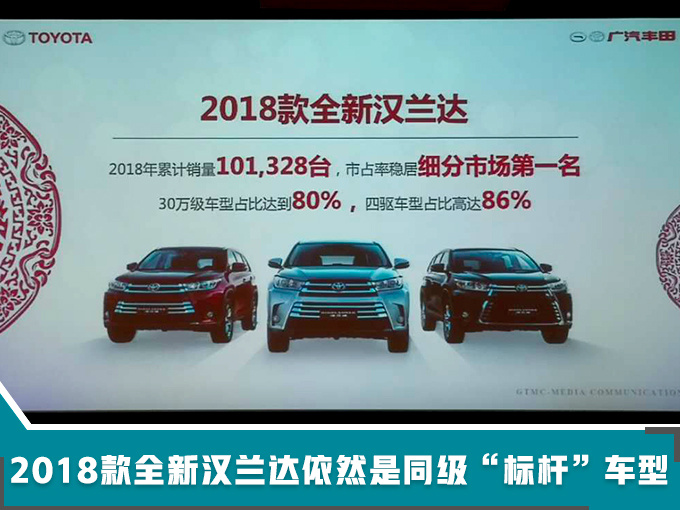 廣汽豐田銷(xiāo)量大增32% 打造新爆款！今年推4款新車(chē)