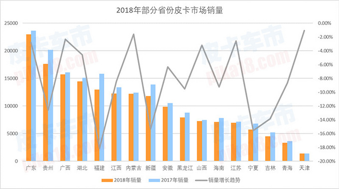 销量，皮卡市场销量