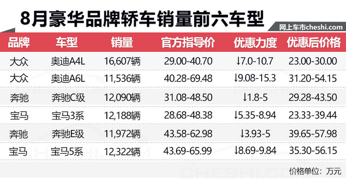 销量，6大热门豪车