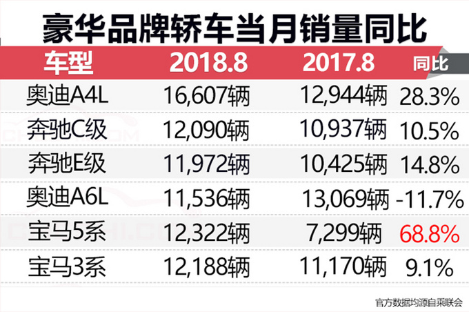 销量，6大热门豪车
