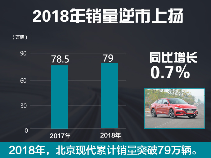 新车，销量，北京现代，北京现代战略升级,北京现代年销100万辆，北京现代新车规划