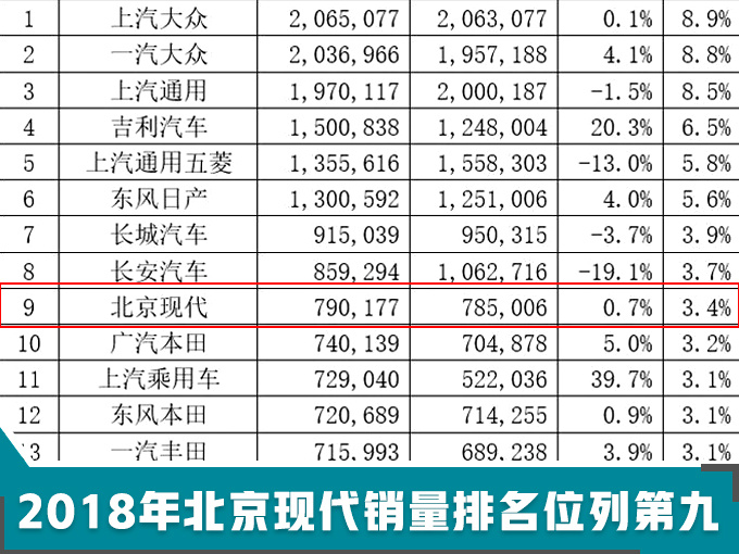 新车，销量，北京现代，北京现代战略升级,北京现代年销100万辆，北京现代新车规划