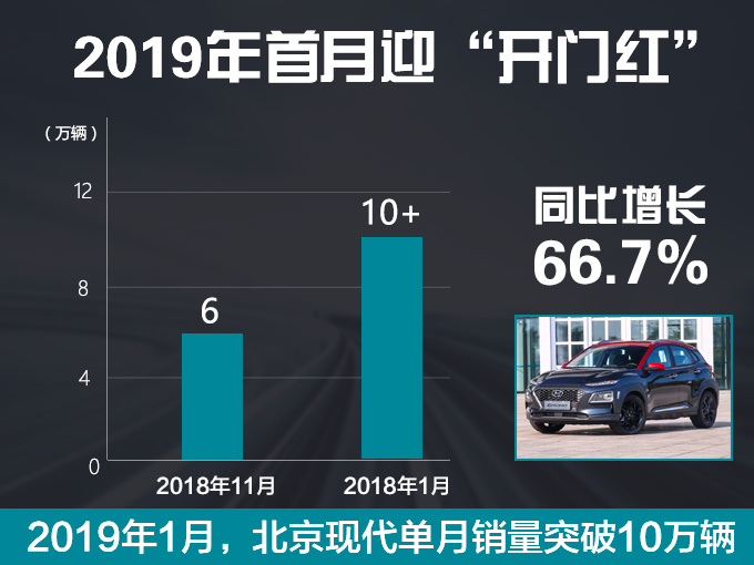 新车，销量，北京现代，北京现代战略升级,北京现代年销100万辆，北京现代新车规划