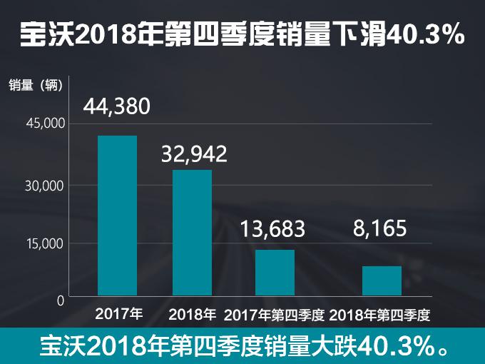 销量,宝沃汽车,宝沃销量暴跌,宝沃亏损,宝沃神州 销量,宝沃汽车,宝沃销量暴跌,宝沃亏损,宝沃神州