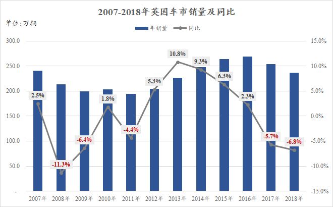 新车，销量，英国车市,英国车市连续两年下跌，英国车市跌幅扩大