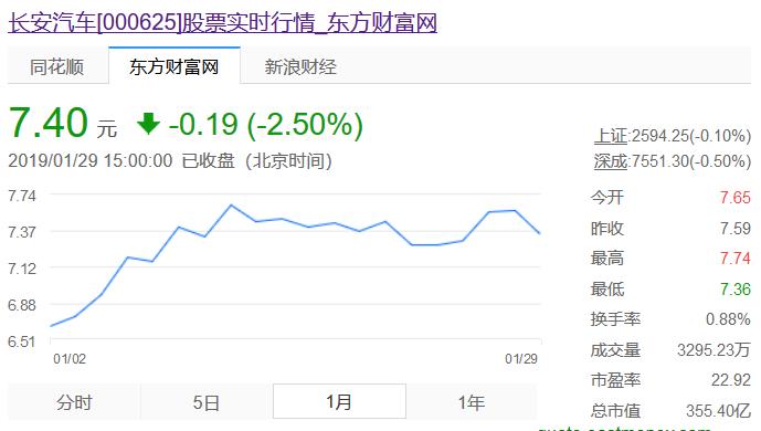 合资品牌影响 长安汽车2018年利润降9成