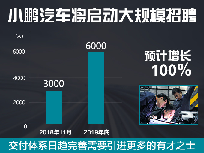 小鹏2019员工数,小鹏建200家超级充电站 小鹏2019员工数,小鹏建200家超级充电站