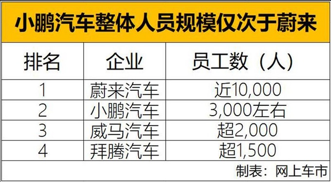 小鹏2019员工数,小鹏建200家超级充电站 小鹏2019员工数,小鹏建200家超级充电站