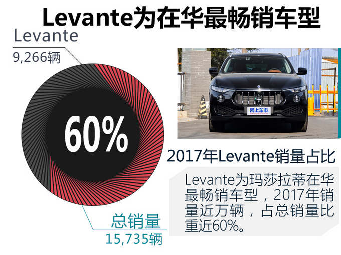 SUV，销量，玛莎拉蒂销量暴跌,玛莎拉蒂levante 甩货