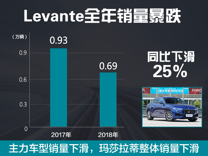 SUV，销量，玛莎拉蒂销量暴跌,玛莎拉蒂levante 甩货