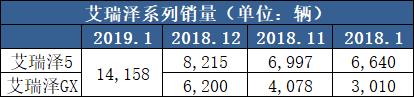 震驚！1月份沒結(jié)束奇瑞就公布銷量