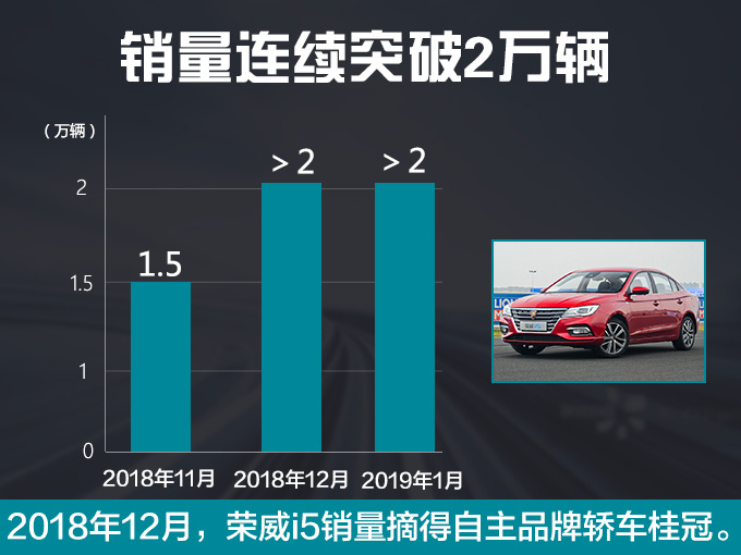 中國品牌轎車第一！榮威i5上市三月-銷量連破2萬輛