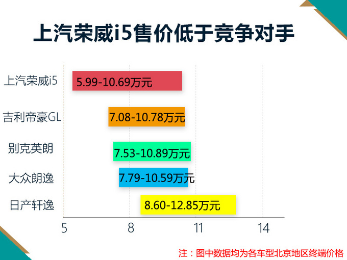 中國品牌轎車第一！榮威i5上市三月-銷量連破2萬輛