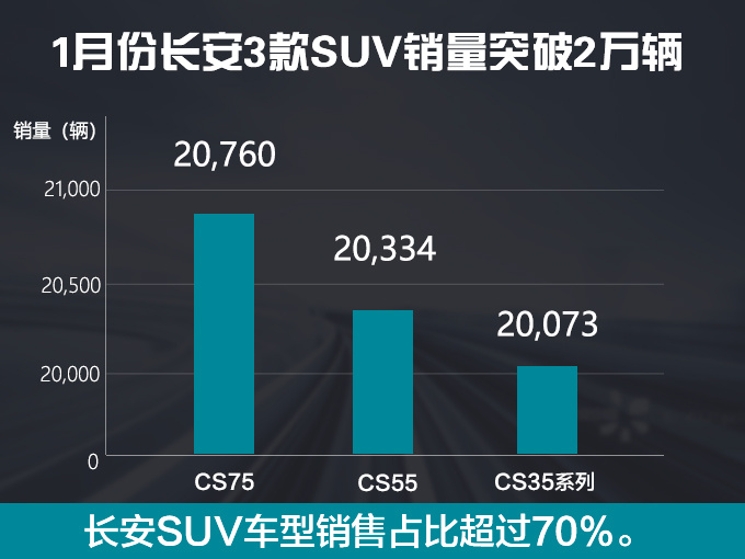 長安三款SUV單月銷量破2萬輛 CS35暴漲41.8%