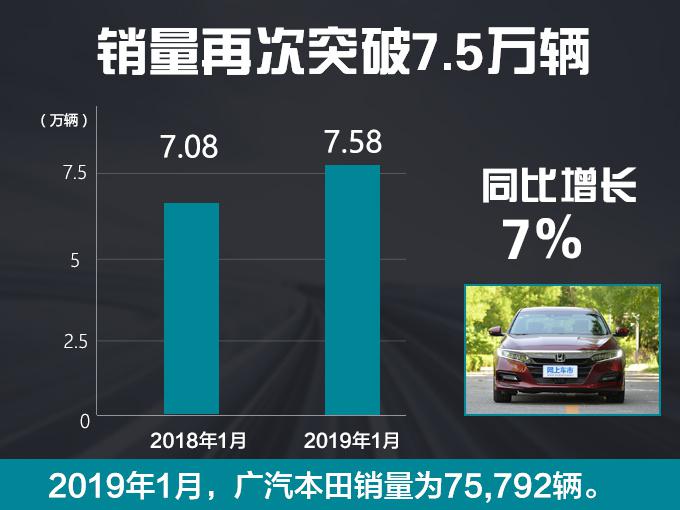 广汽本田销量