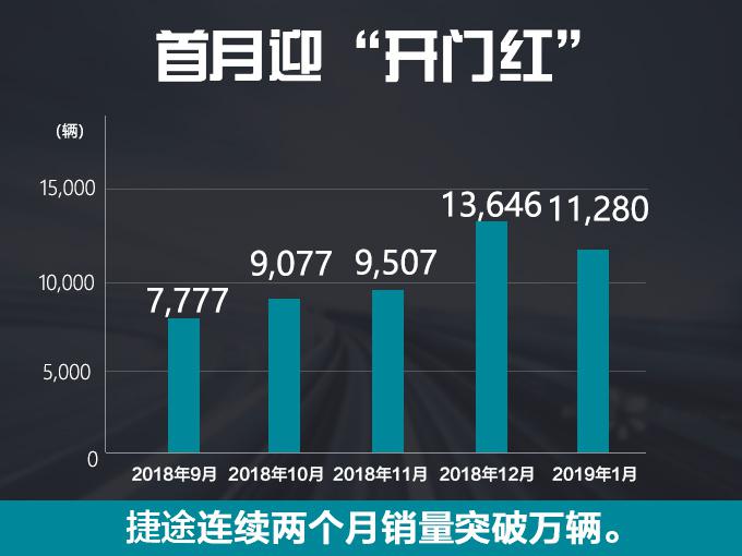 新车，SUV，销量，捷途销量