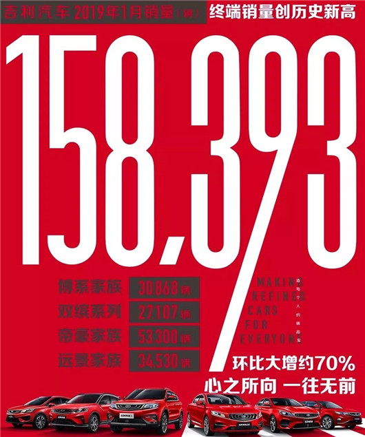 销量，吉利1月销量,吉利1月销量破15万辆，吉利销量