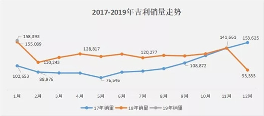 1月销量破15万辆，那个吉利又回来了