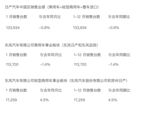 1月销量破十万 东风日产成日产在华最靓的仔