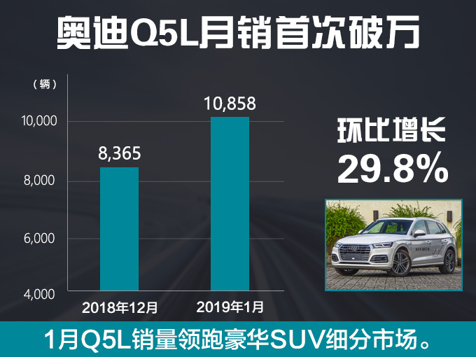 奥迪Q5L销量首次破万,奥迪Q5L销量,奥迪Q5L销量大涨 奥迪Q5L销量首次破万,奥迪Q5L销量,奥迪Q5L销量大涨