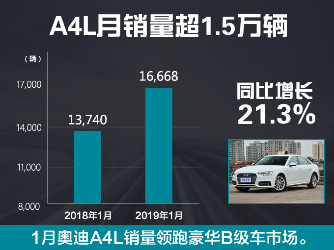 奥迪A4L销量,奥迪A4L一月销量，奥迪A4L销量大涨