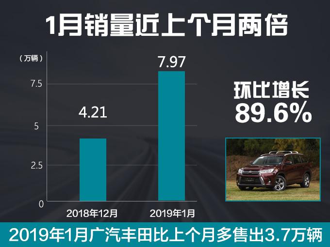 销量，广汽丰田1月销量,广汽丰田销量，广汽丰田销量暴涨