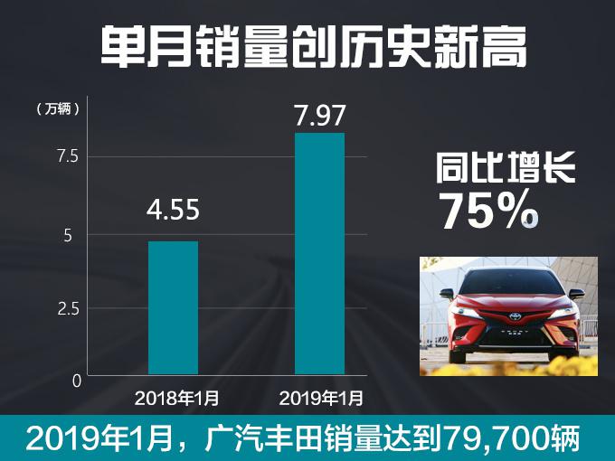 销量，广汽丰田1月销量,广汽丰田销量，广汽丰田销量暴涨