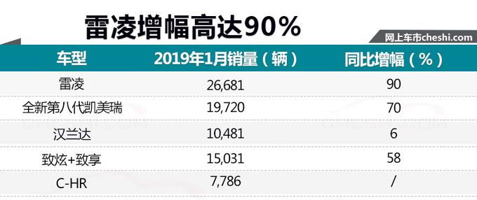 销量，广汽丰田1月销量,广汽丰田销量，广汽丰田销量暴涨