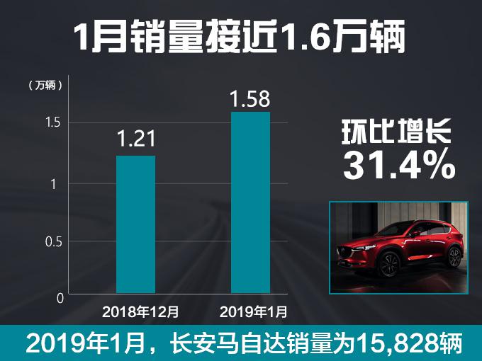 销量,长安马自达1月销量,长安马自达销量 销量,长安马自达1月销量,长安马自达销量