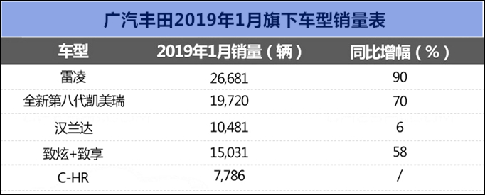 销量，凯美瑞，广汽丰田，广汽丰田1月销量,广汽丰田销量，广汽丰田