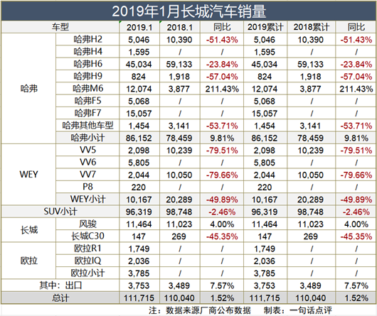 相比1.53%的销量增长，更让人惊喜的是长城汽车的一个改变