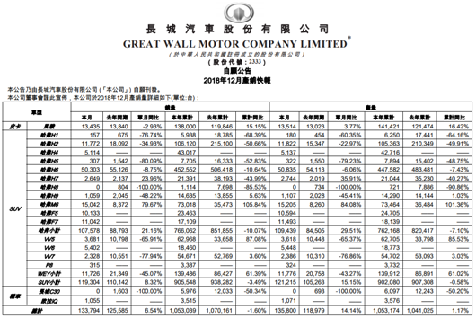 相比1.53%的销量增长，更让人惊喜的是长城汽车的一个改变