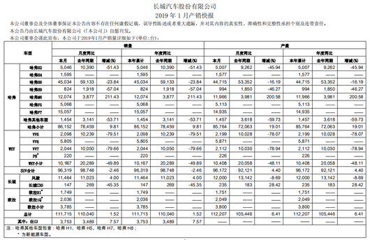 相比1.53%的销量增长，更让人惊喜的是长城汽车的一个改变