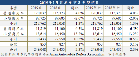 2019年日本车市迎来开门红
