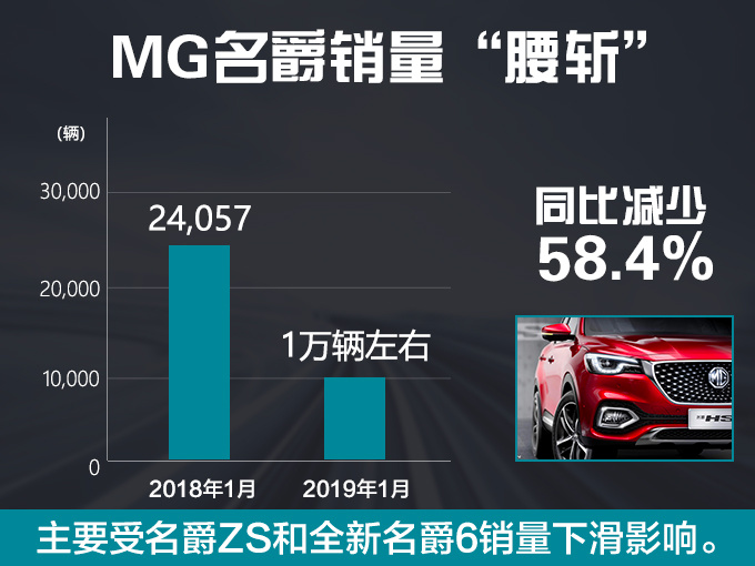 销量，名爵1月销量,名爵销量