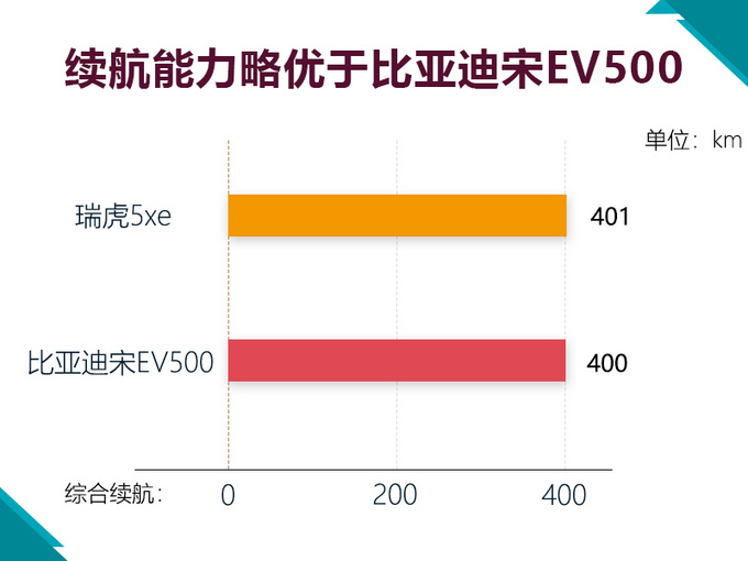 SUV，比亚迪，奇瑞新纯电SUV,奇瑞新纯电SUV比亚迪宋，奇瑞新纯电SUV续航